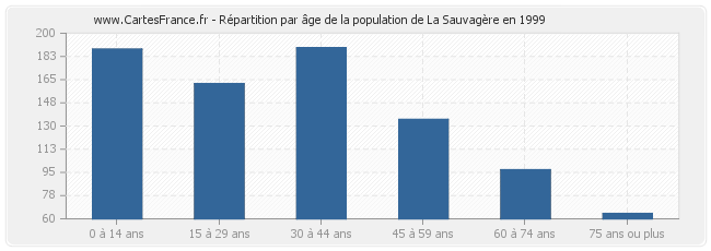 Répartition par âge de la population de La Sauvagère en 1999